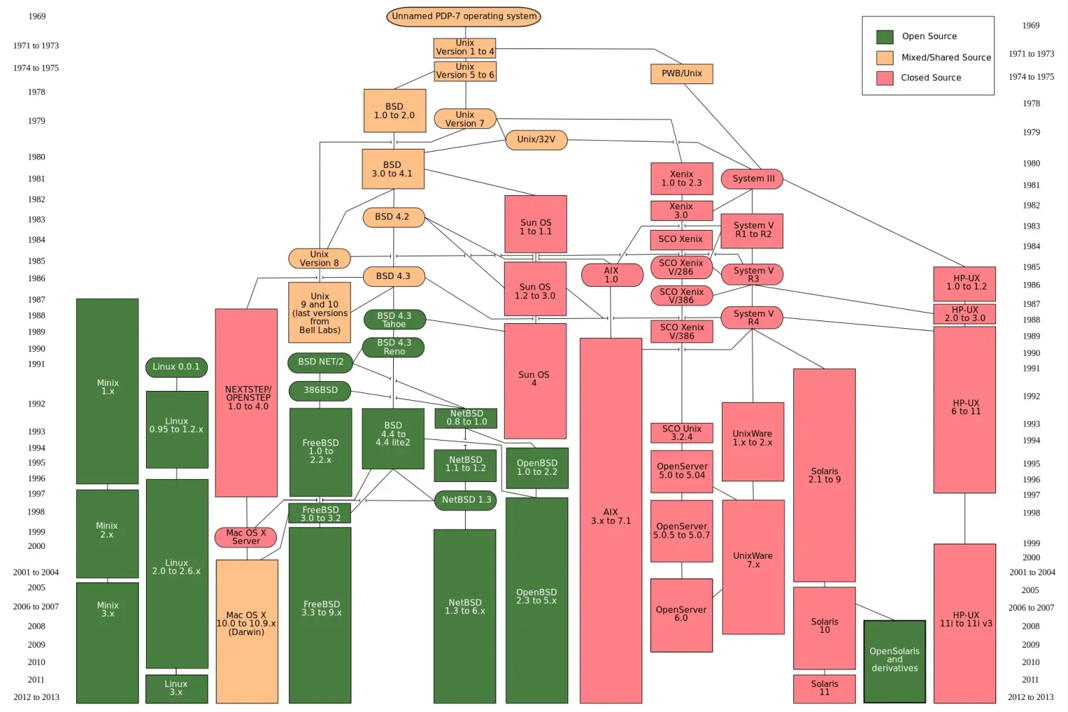 bsd家族.webp